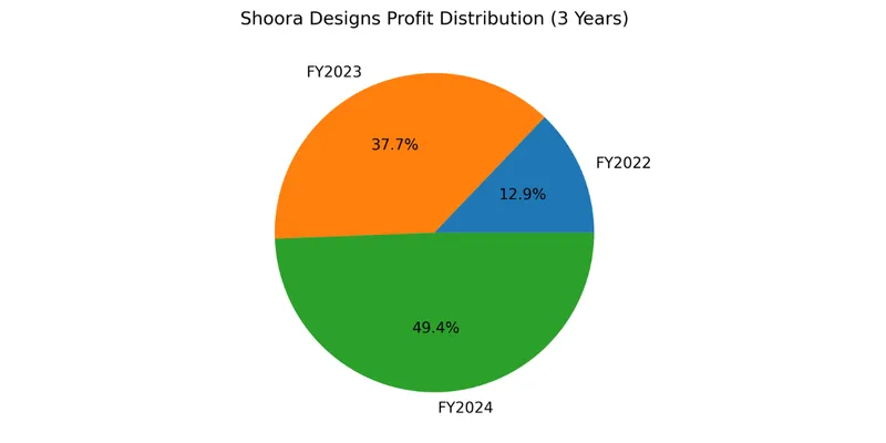 Revenue Share by Year